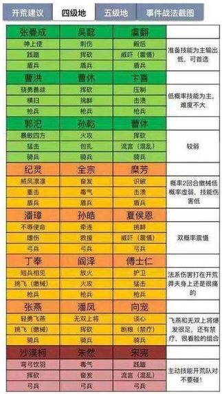 国志战略版S4如何快速开荒？